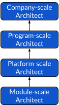 Architecture steps overview