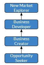 Business steps overview