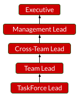 Leadership steps overview